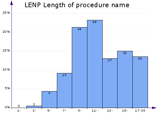 Histogram chart example