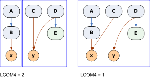 LCOM4 lack of cohesion example