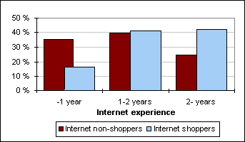 Distribution of Internet experience