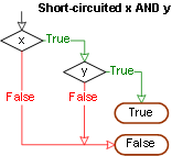Flow chart of short-circuited AND operation