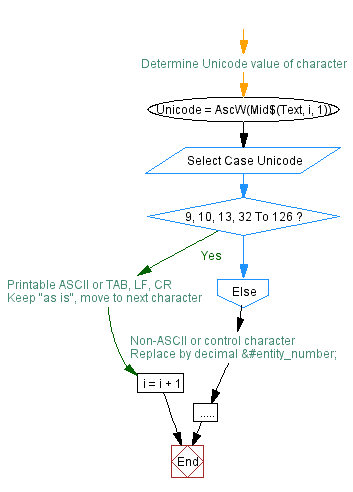 Flow chart of Select Case