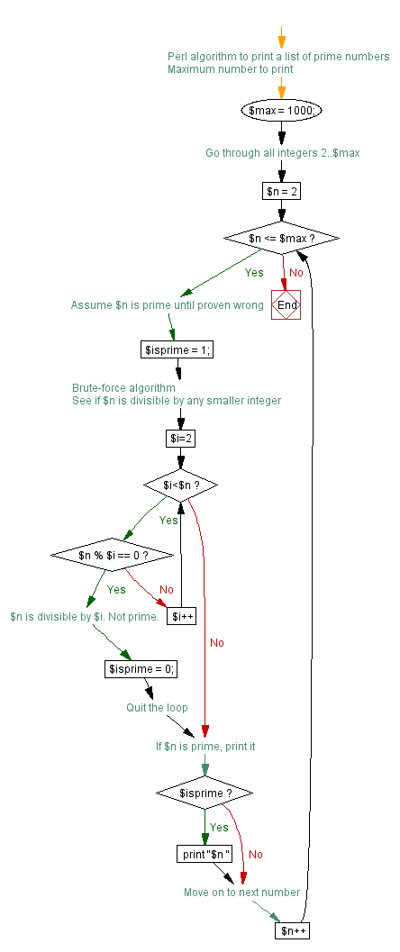 Full flow chart of the algorithm to list prime numbers
