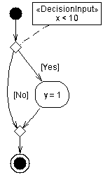 UML activity diagram example