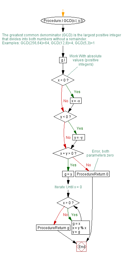 Sample flow chart