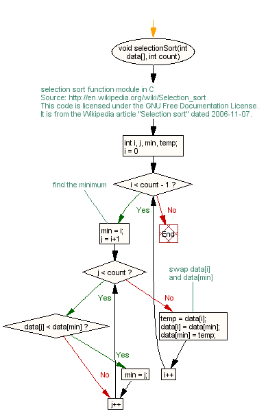 Selection sort flow chart