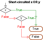 Flow chart of short-circuited OR operation