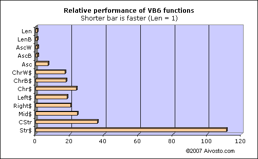 Bar chart: Relative performance of VB6 string functions. This chart visualizes the Time column of the following table.