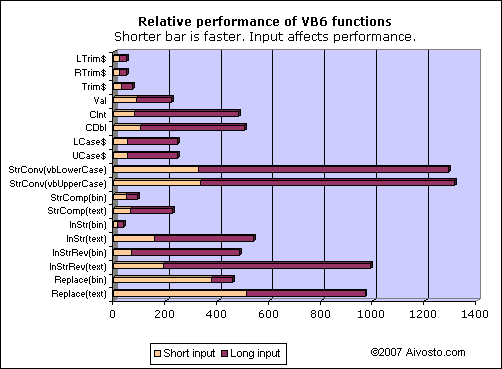 Bar chart: Relative performance of VB6 string functions