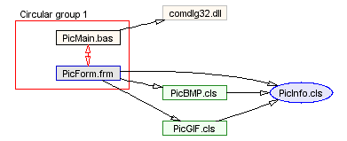 File dependency diagram, circular groups boxed, PicInfo sample