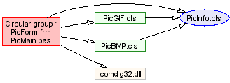 File dependency diagram, circular groups boxed, PicInfo sample