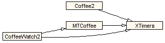 Project dependencies diagram, Coffee sample