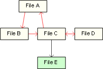 File dependency analysis sample