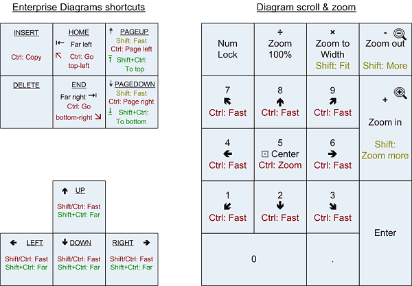 Enterprise Diagrams keyboard shortcuts