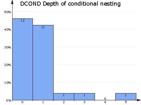 DCOND Depth of conditional nesting