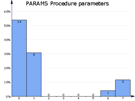 PARAMS Procedure parameters