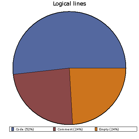 Distribution of logical lines