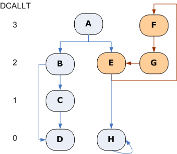 Call tree example