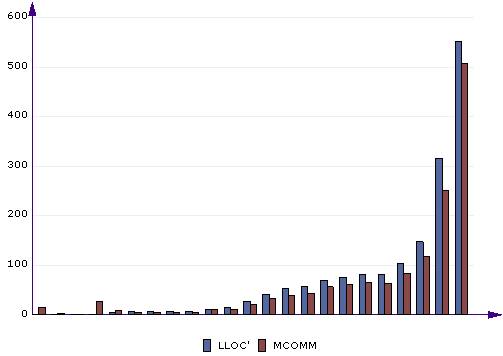 Compare metrics chart example