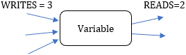 3 flows into, 2 flows out of variable