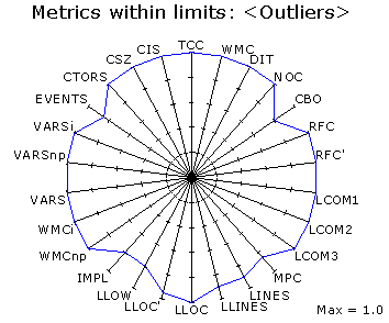 Kiviat chart example