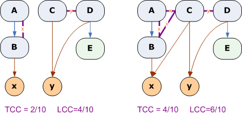 TCC/LCC cohesion example