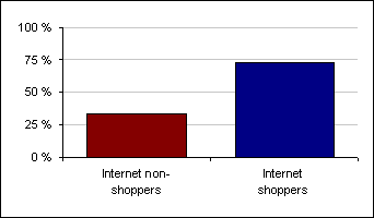 Active in-home shoppers among Internet shoppers and non-shoppers