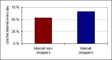 Everyday Internet users among shoppers and non-shoppers