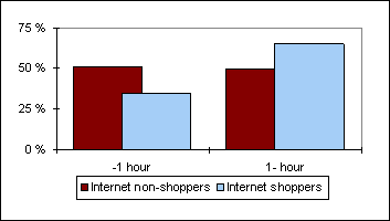 Session length