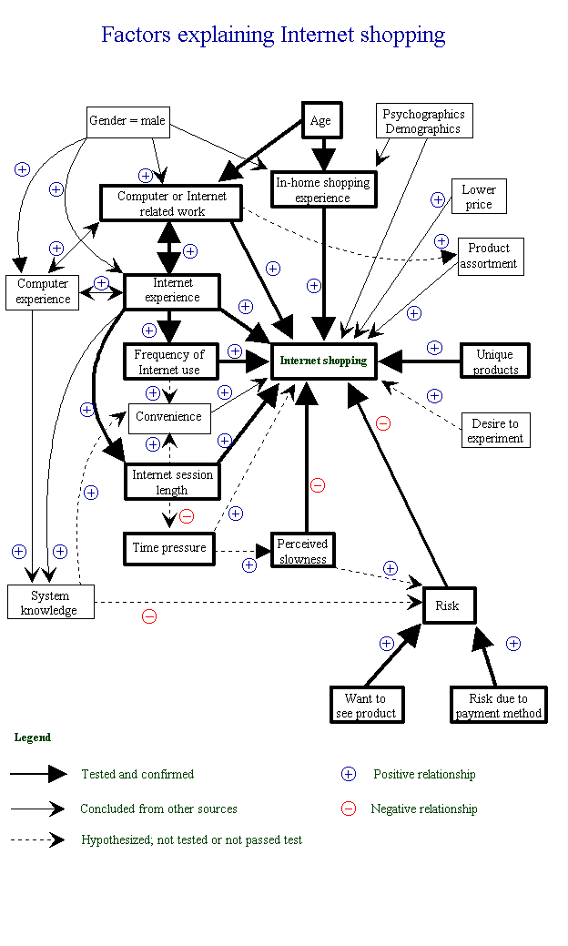 Explaining factors network