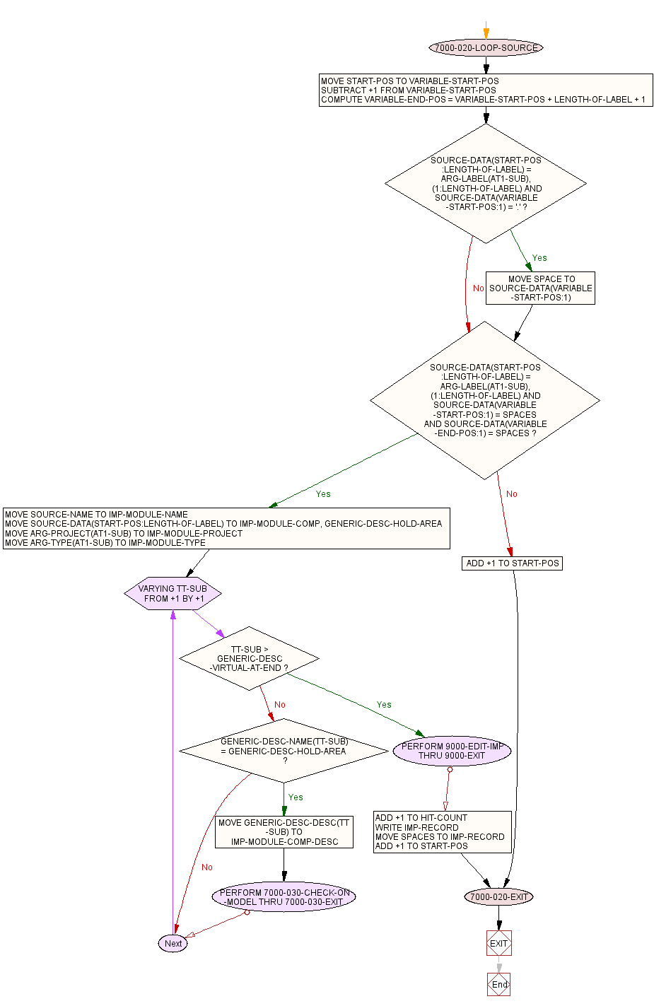 COBOL flow chart: 7000-020-LOOP-SOURCE