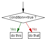 Condition in flow chart