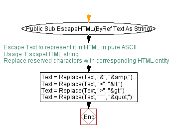 Flow chart of the start of Sub EscapeHTML