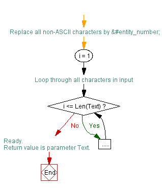 Flow chart of a loop