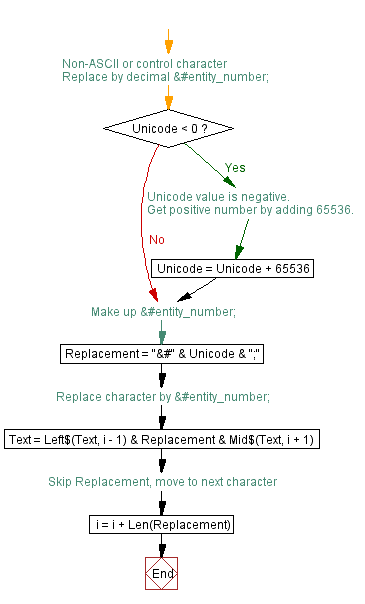 Flow chart of the end of the algorithm