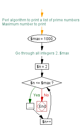 Flow chart of the start of the algorithm