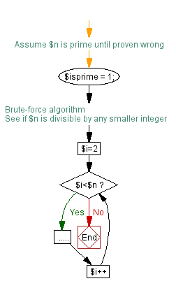 Outline flow chart of the main loop