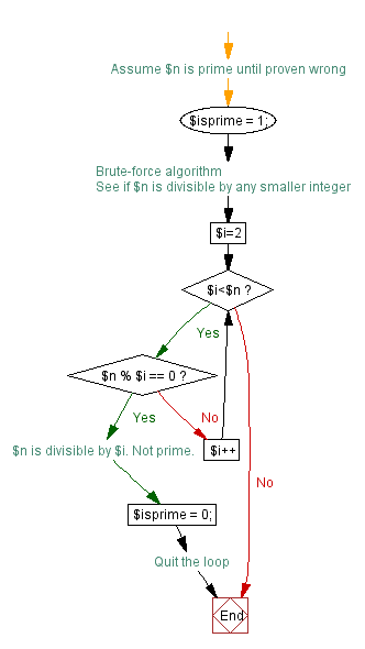 Detailed flow chart of the main loop