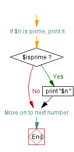 Flow chart of the end of the algorithm
