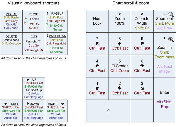 Visustin keyboard shortcuts