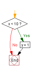 Flow chart example