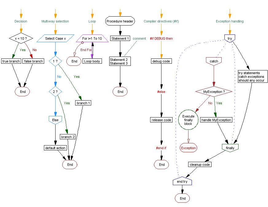 Flow chart alternative symbols