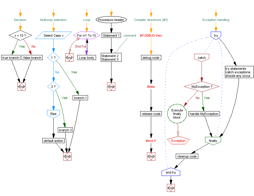 Visustin - Chart symbols
