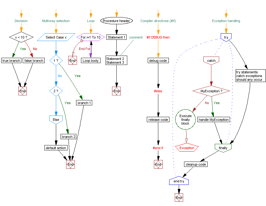 What Is The Decision Symbol In A Flow Chart