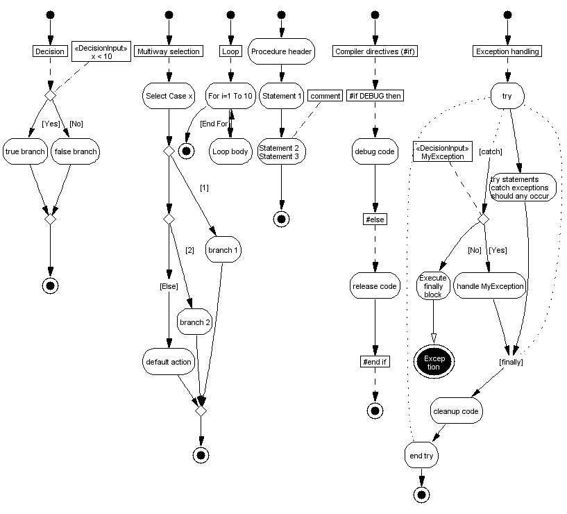 Control Flow Chart Symbols