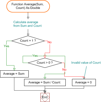 Microsoft Visio Flow Charts