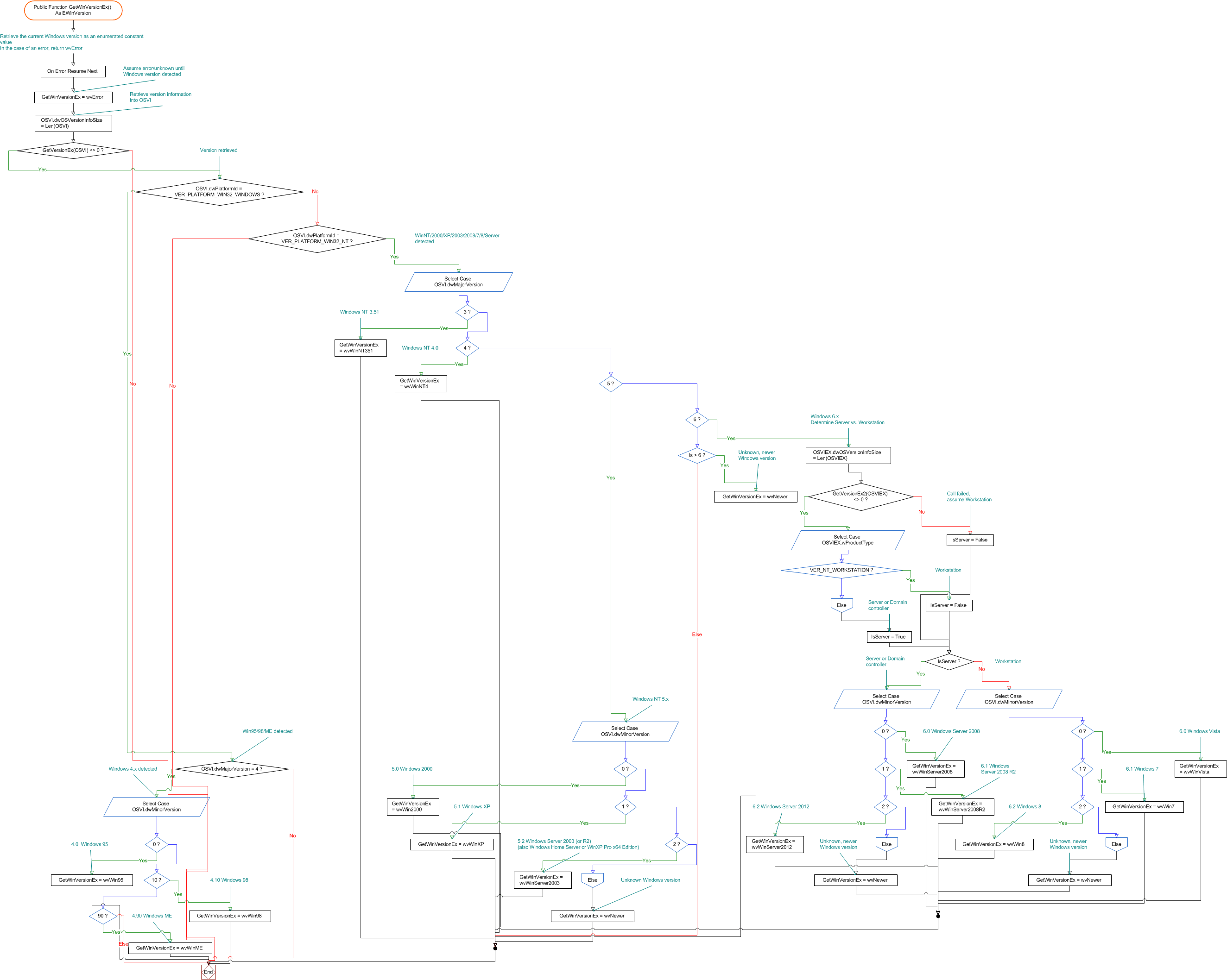 Visio flow chart sample