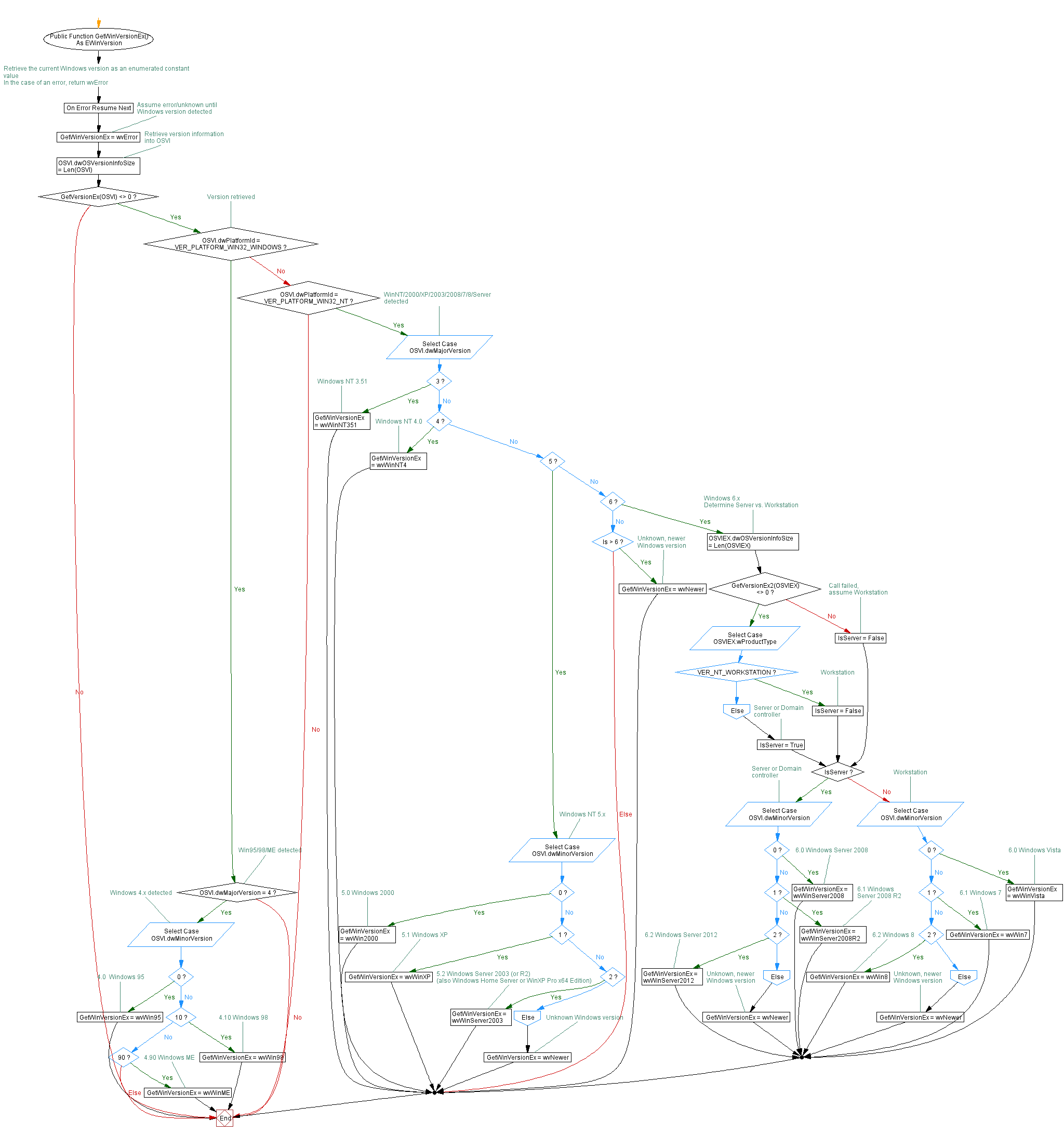 Visustin flow chart