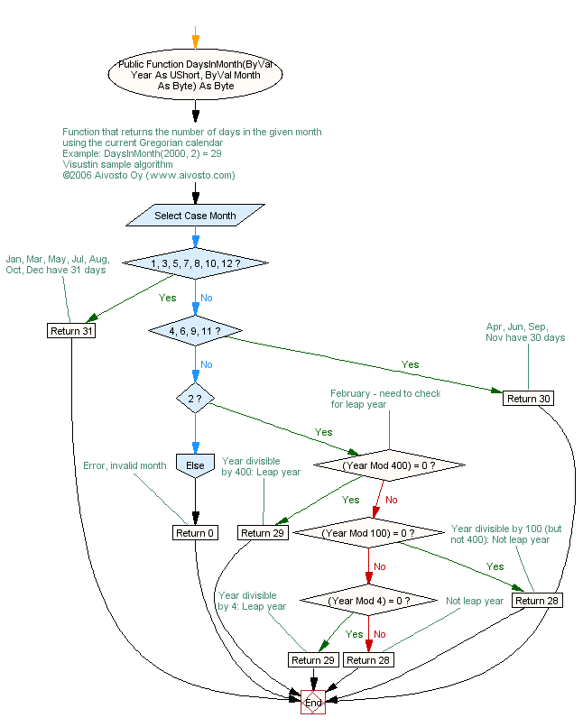 Leap Year Chart