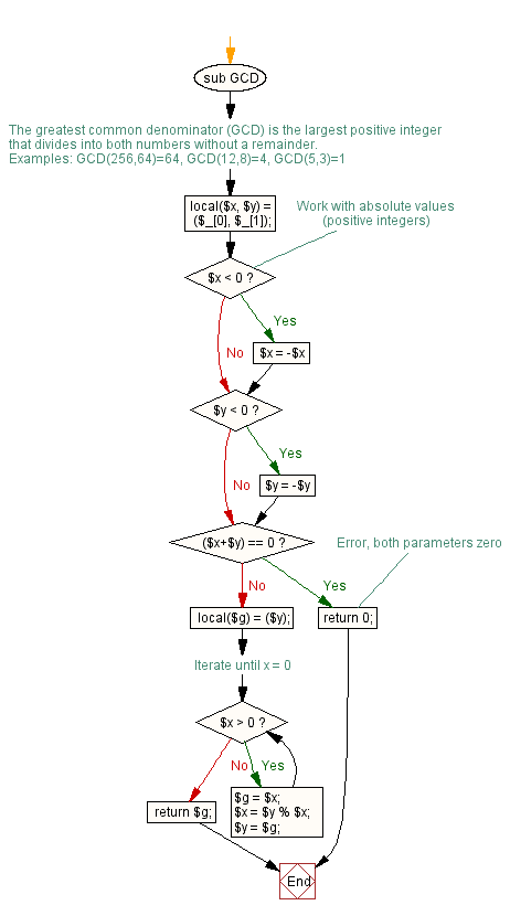 Perl Chart Examples