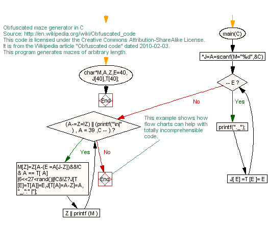 C Chart Example Code